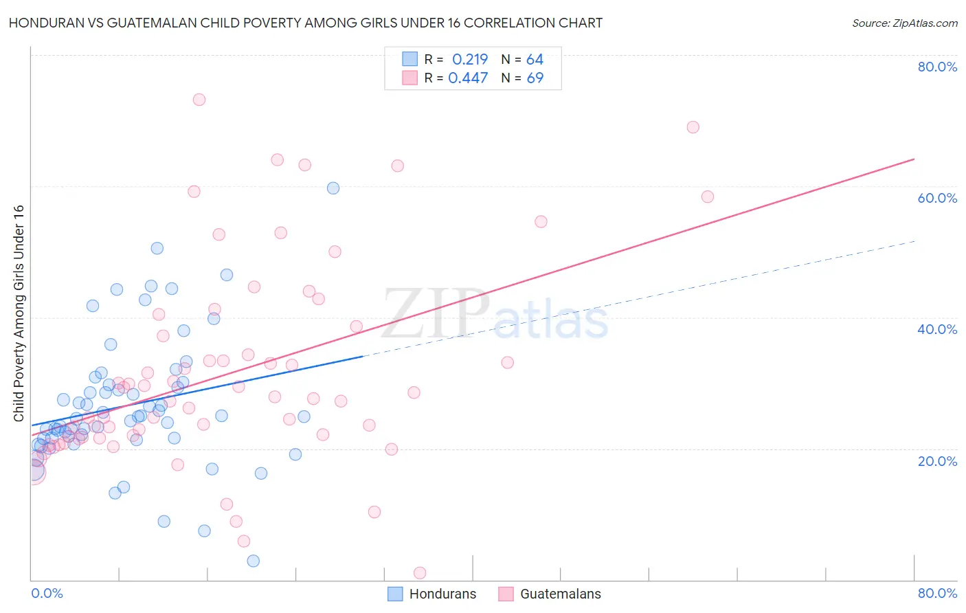 Honduran vs Guatemalan Child Poverty Among Girls Under 16