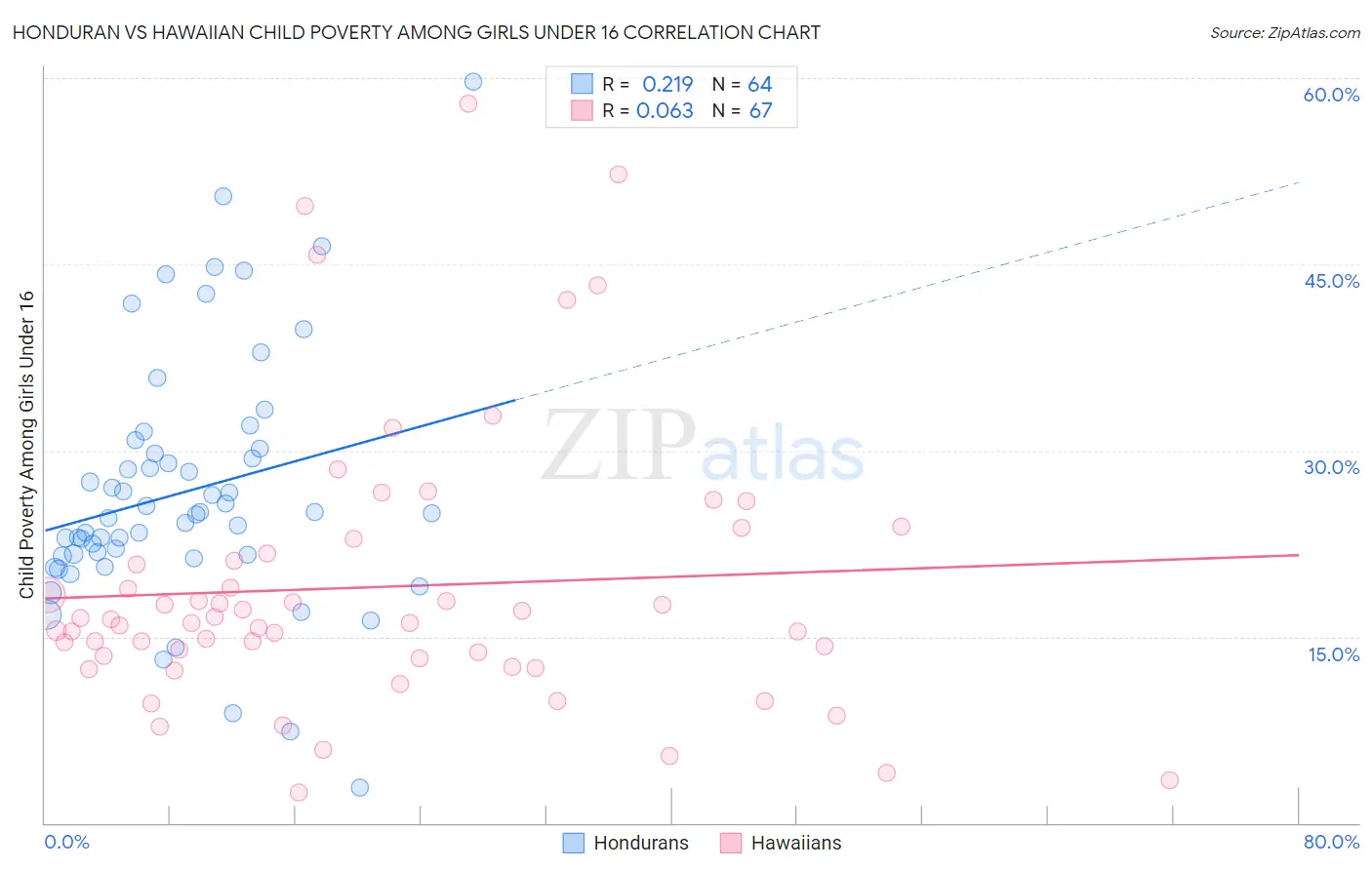 Honduran vs Hawaiian Child Poverty Among Girls Under 16