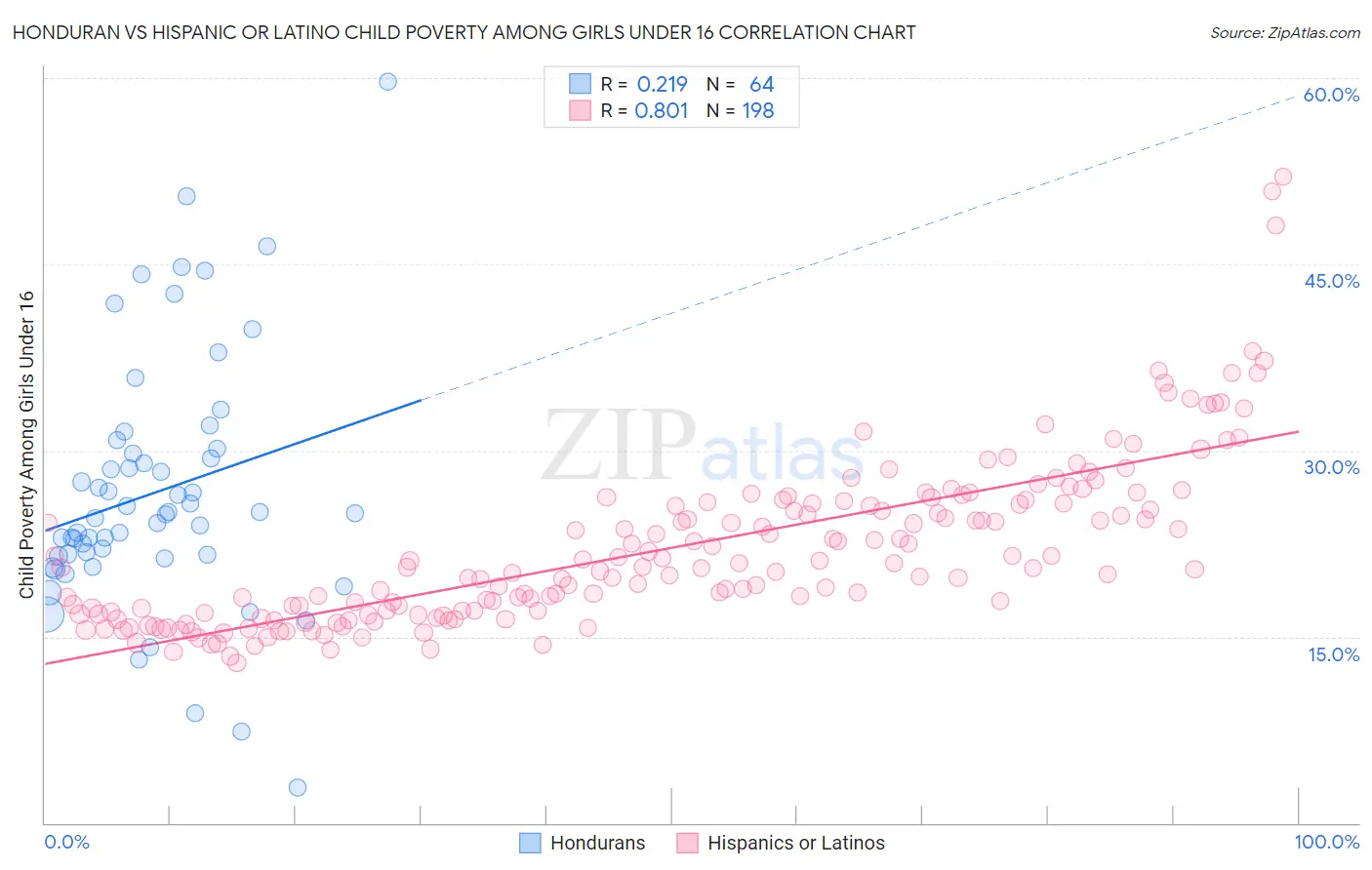 Honduran vs Hispanic or Latino Child Poverty Among Girls Under 16