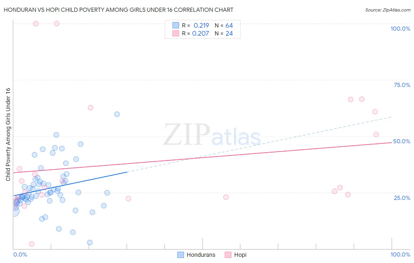 Honduran vs Hopi Child Poverty Among Girls Under 16