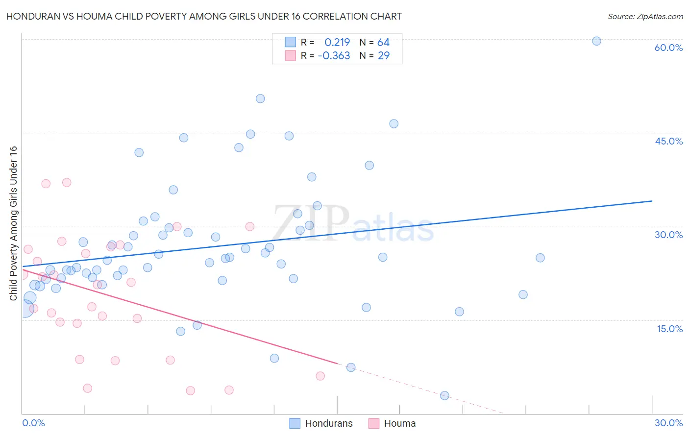 Honduran vs Houma Child Poverty Among Girls Under 16