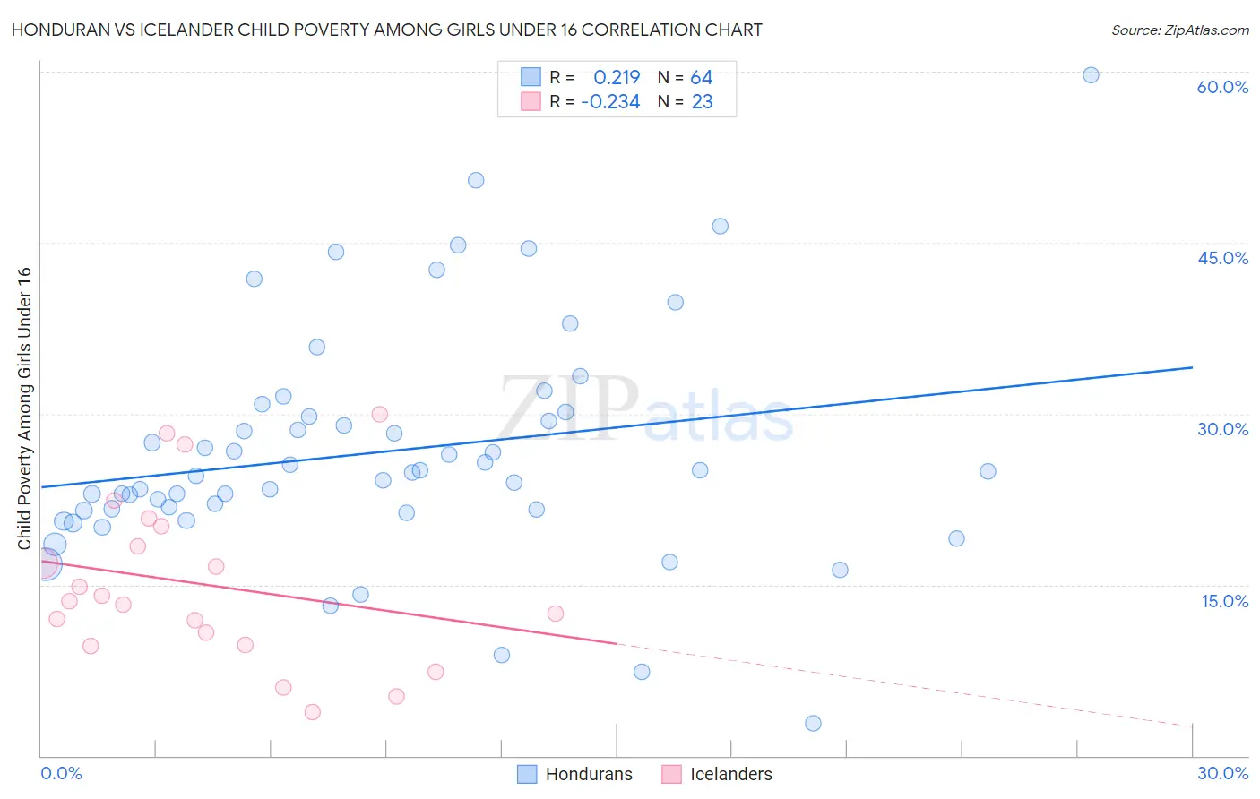 Honduran vs Icelander Child Poverty Among Girls Under 16