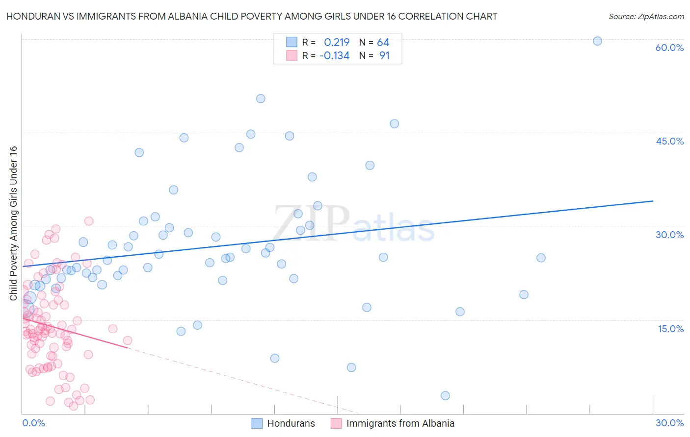 Honduran vs Immigrants from Albania Child Poverty Among Girls Under 16