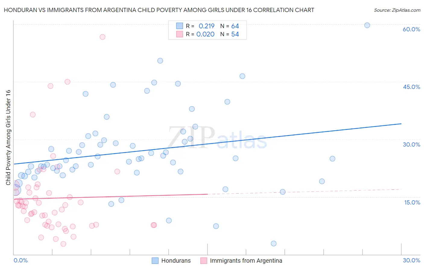 Honduran vs Immigrants from Argentina Child Poverty Among Girls Under 16