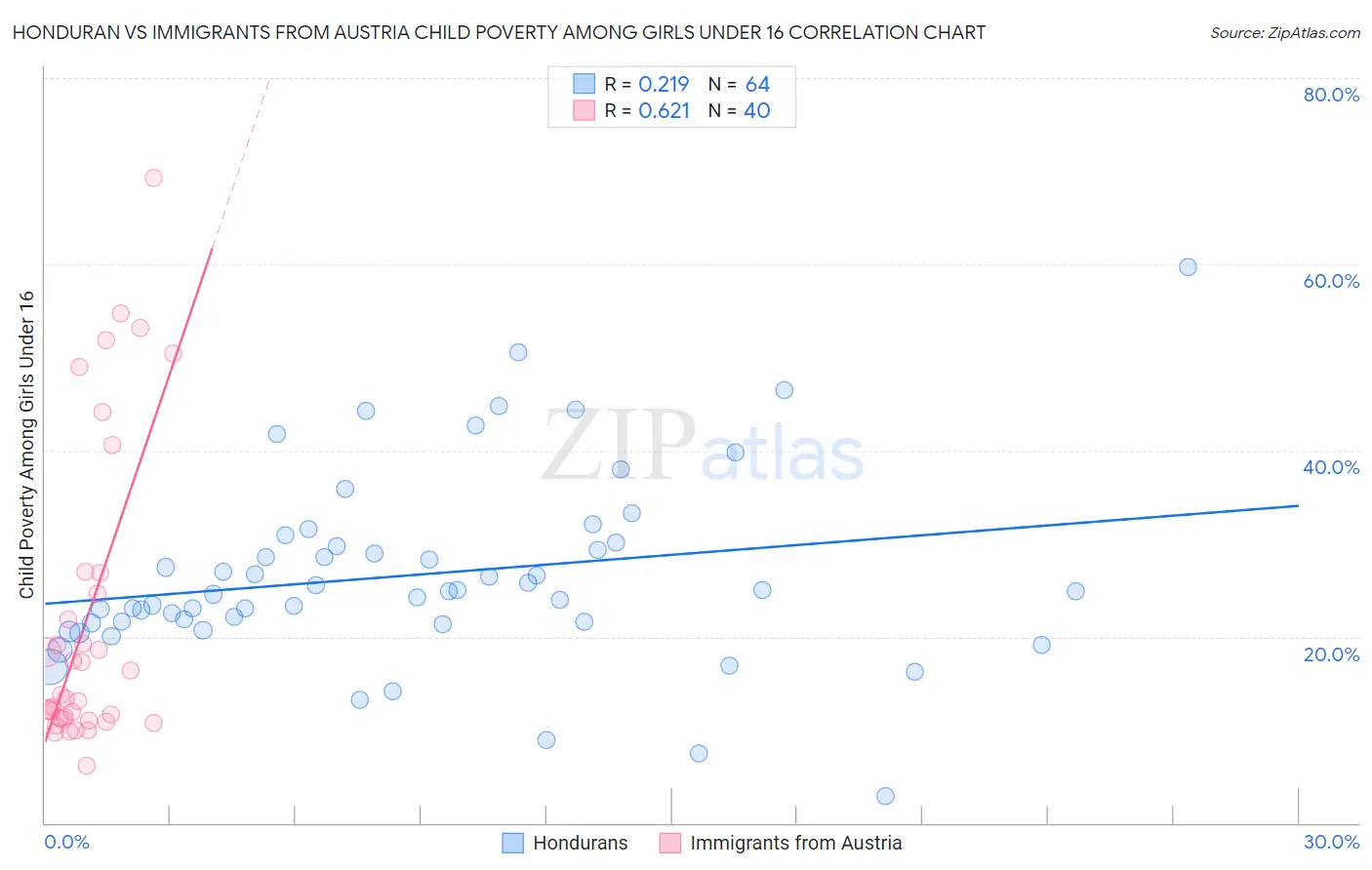 Honduran vs Immigrants from Austria Child Poverty Among Girls Under 16