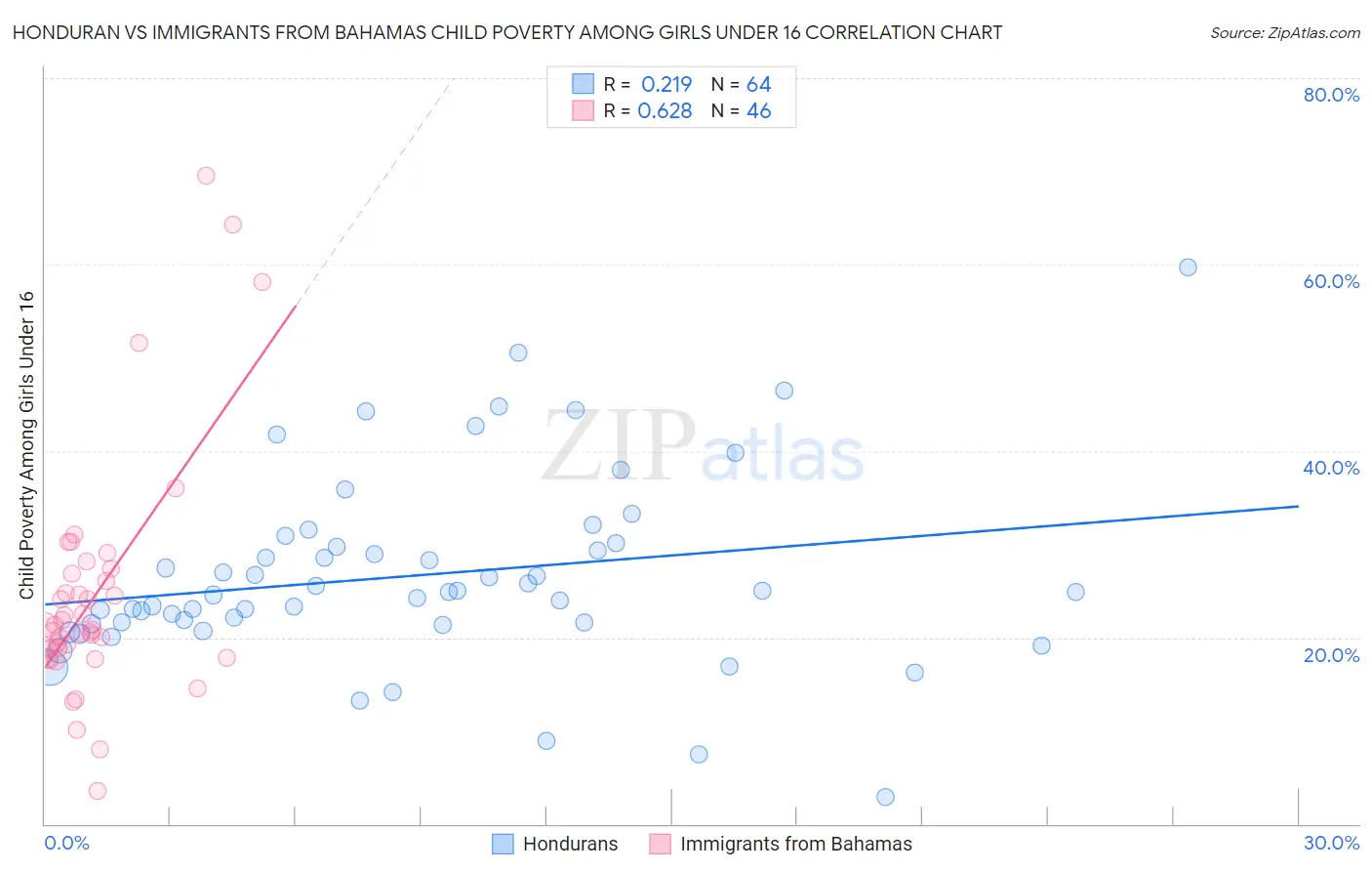 Honduran vs Immigrants from Bahamas Child Poverty Among Girls Under 16