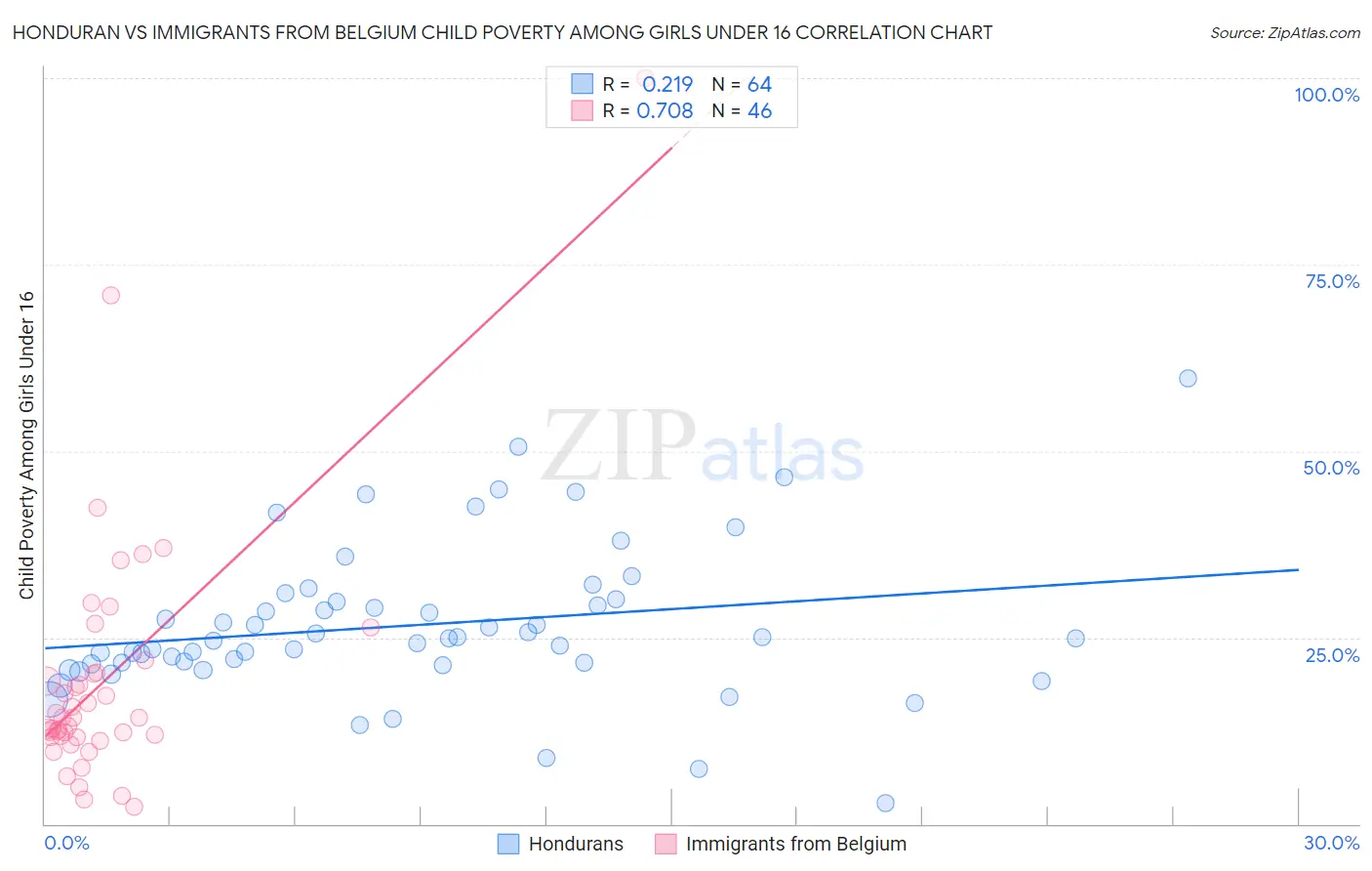 Honduran vs Immigrants from Belgium Child Poverty Among Girls Under 16