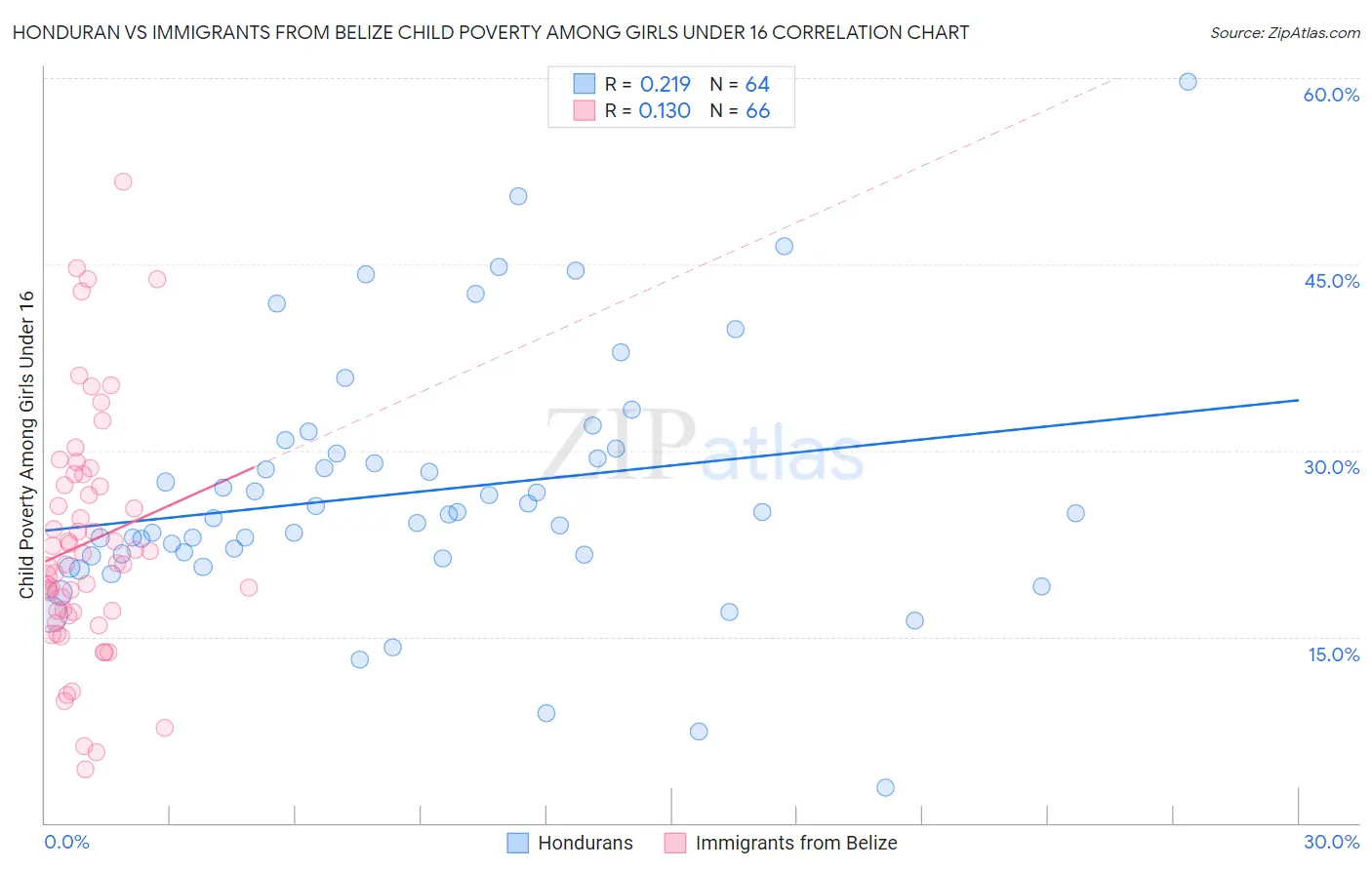 Honduran vs Immigrants from Belize Child Poverty Among Girls Under 16