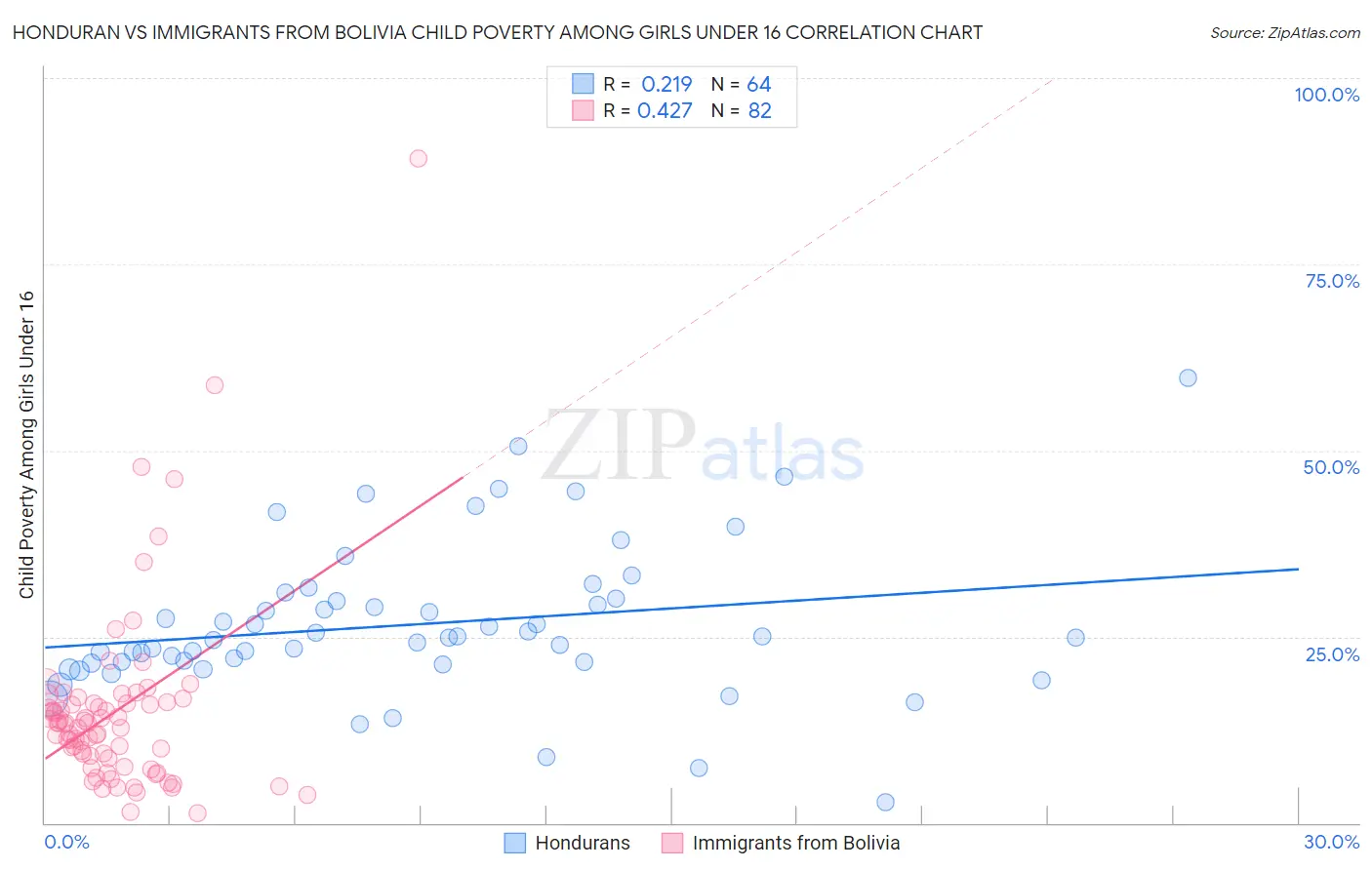 Honduran vs Immigrants from Bolivia Child Poverty Among Girls Under 16