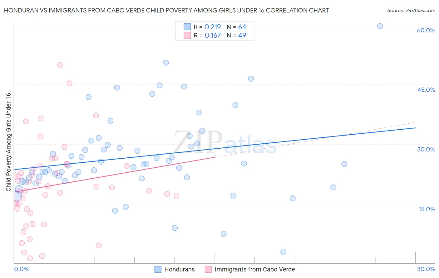 Honduran vs Immigrants from Cabo Verde Child Poverty Among Girls Under 16