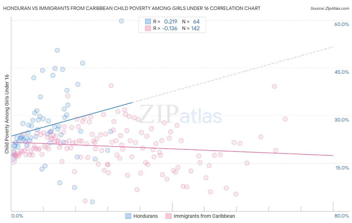 Honduran vs Immigrants from Caribbean Child Poverty Among Girls Under 16
