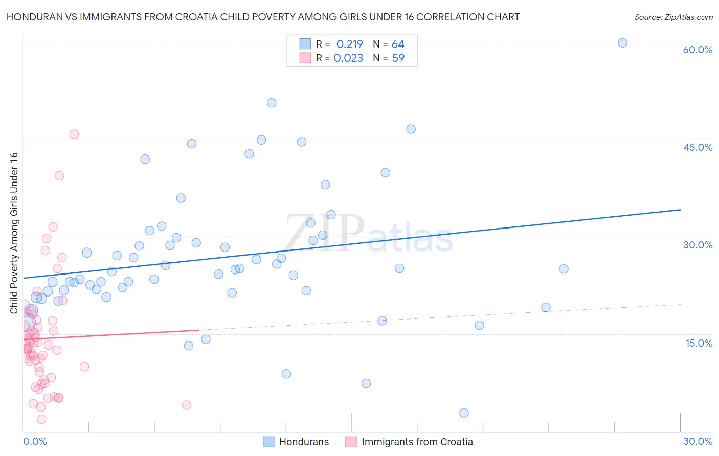 Honduran vs Immigrants from Croatia Child Poverty Among Girls Under 16