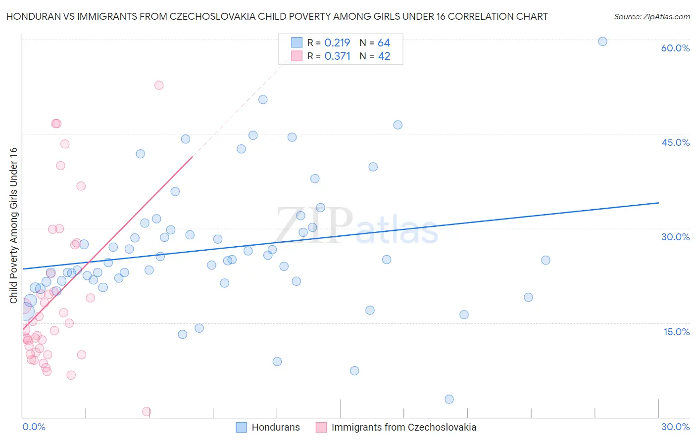 Honduran vs Immigrants from Czechoslovakia Child Poverty Among Girls Under 16