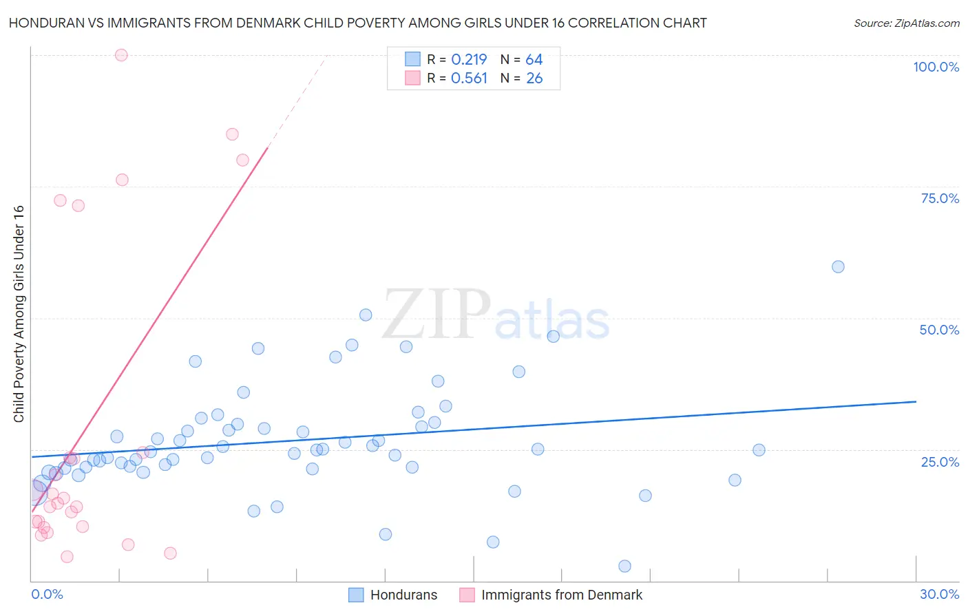 Honduran vs Immigrants from Denmark Child Poverty Among Girls Under 16