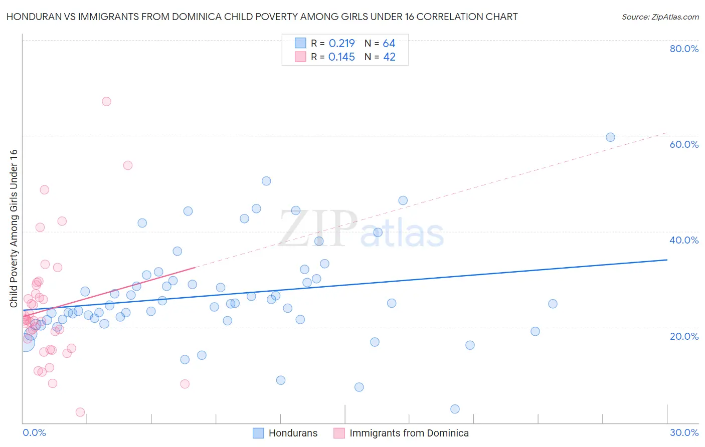 Honduran vs Immigrants from Dominica Child Poverty Among Girls Under 16