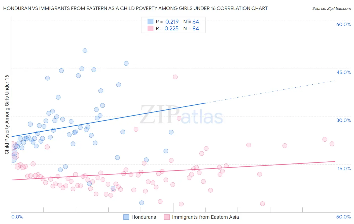 Honduran vs Immigrants from Eastern Asia Child Poverty Among Girls Under 16