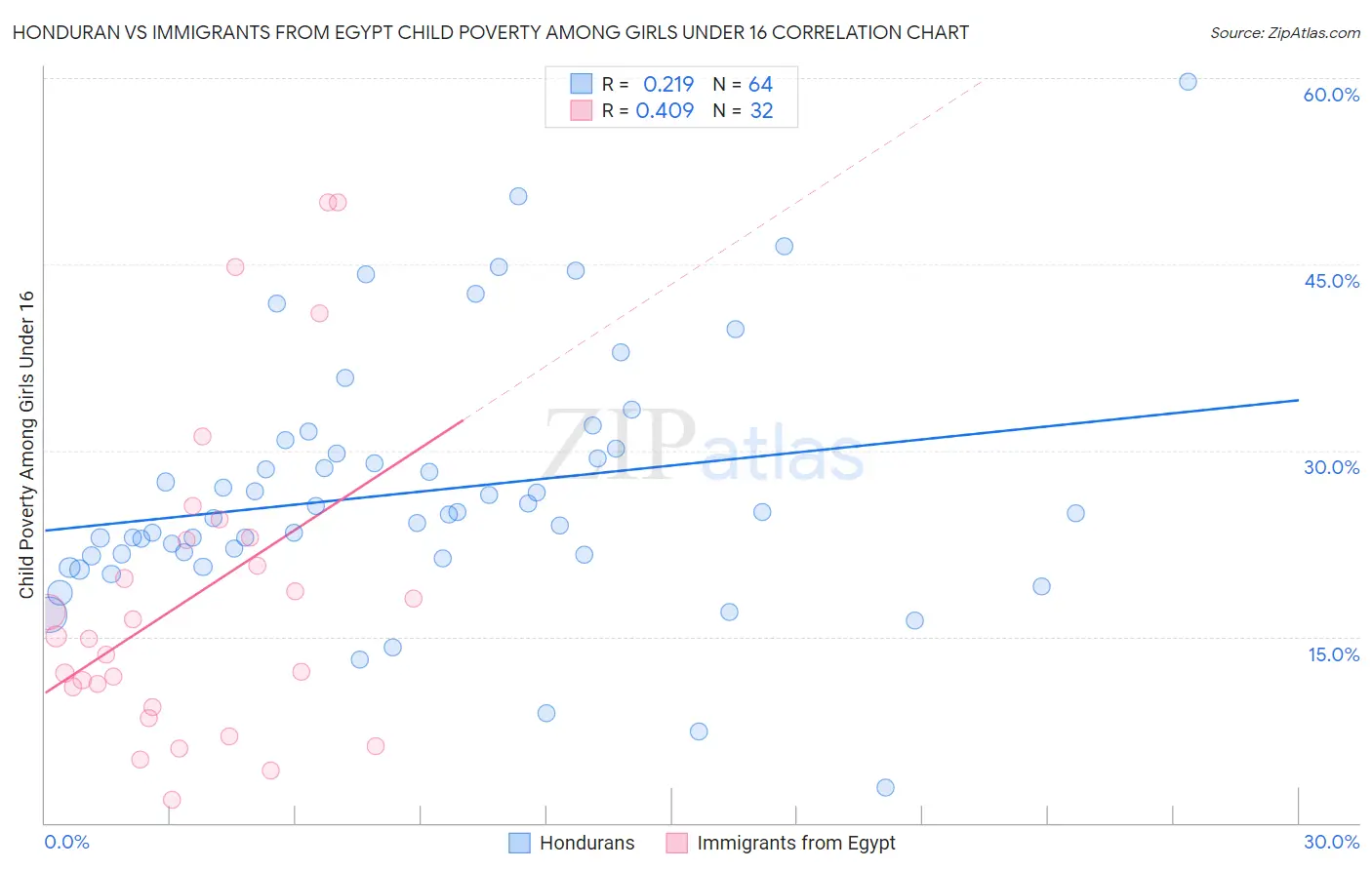 Honduran vs Immigrants from Egypt Child Poverty Among Girls Under 16