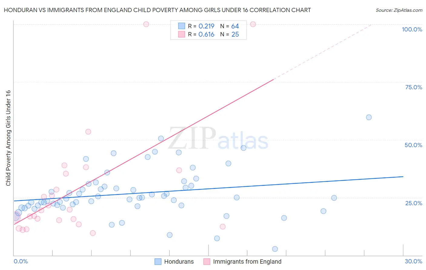 Honduran vs Immigrants from England Child Poverty Among Girls Under 16