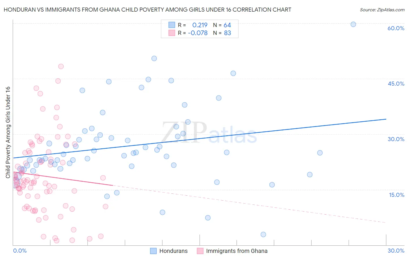 Honduran vs Immigrants from Ghana Child Poverty Among Girls Under 16