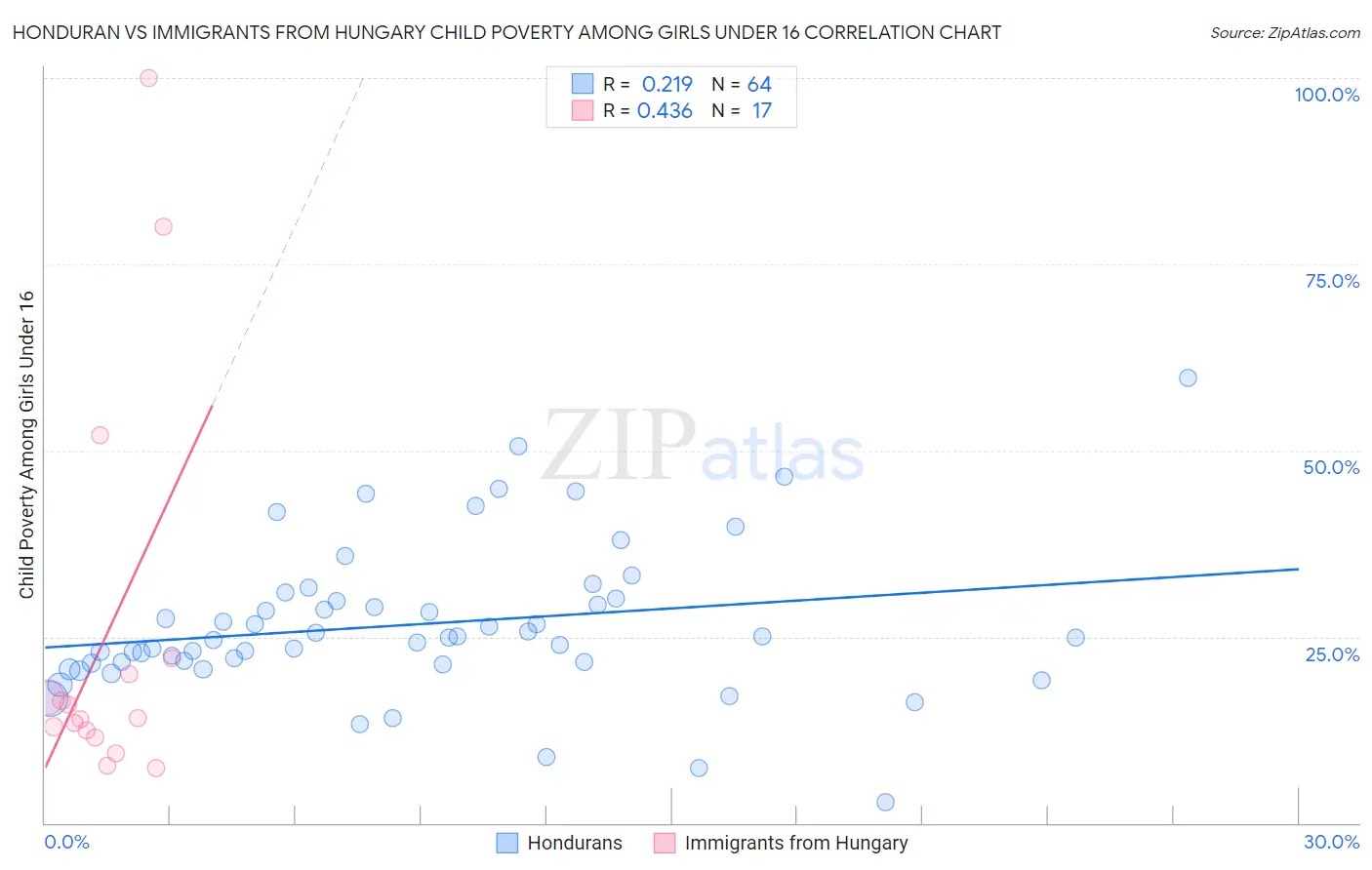 Honduran vs Immigrants from Hungary Child Poverty Among Girls Under 16