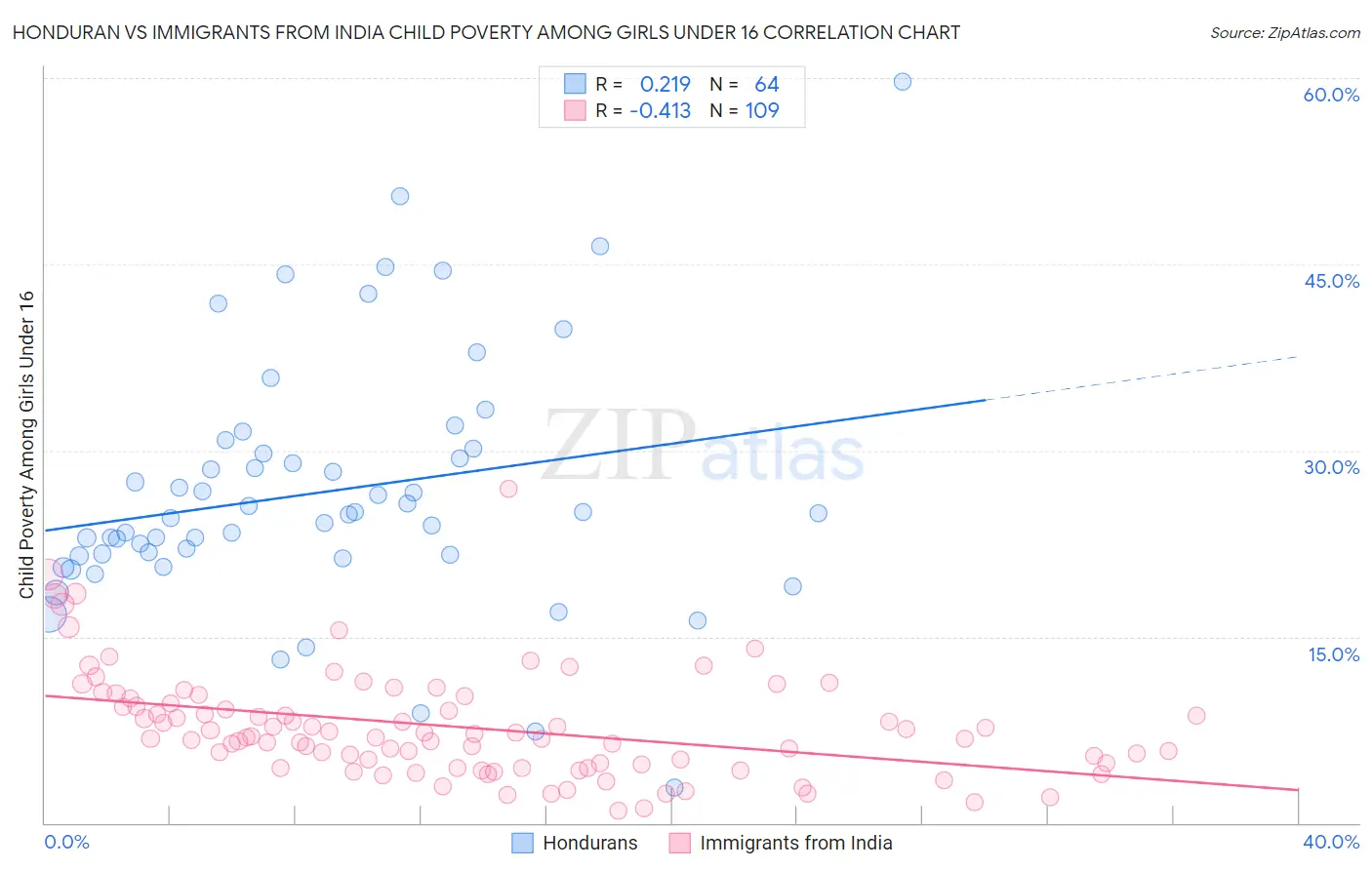 Honduran vs Immigrants from India Child Poverty Among Girls Under 16