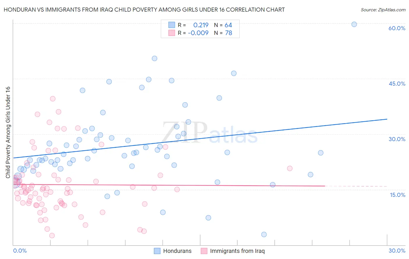 Honduran vs Immigrants from Iraq Child Poverty Among Girls Under 16