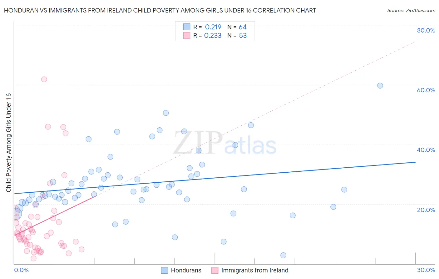 Honduran vs Immigrants from Ireland Child Poverty Among Girls Under 16