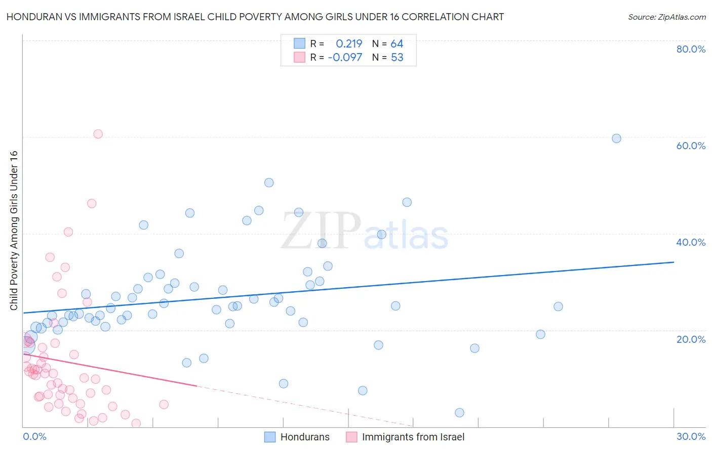 Honduran vs Immigrants from Israel Child Poverty Among Girls Under 16
