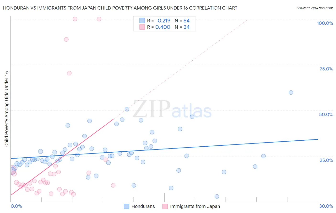 Honduran vs Immigrants from Japan Child Poverty Among Girls Under 16