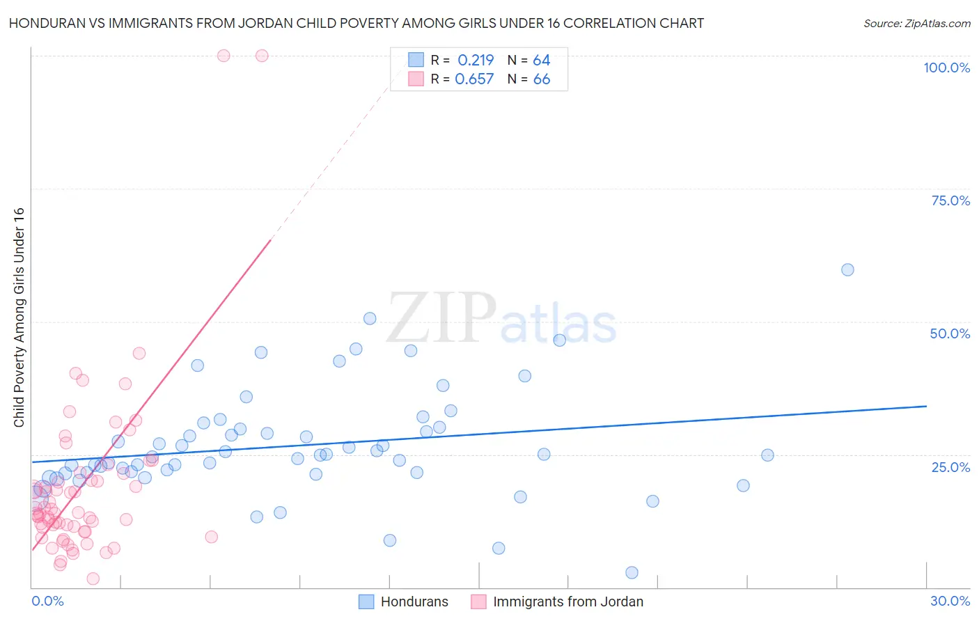 Honduran vs Immigrants from Jordan Child Poverty Among Girls Under 16