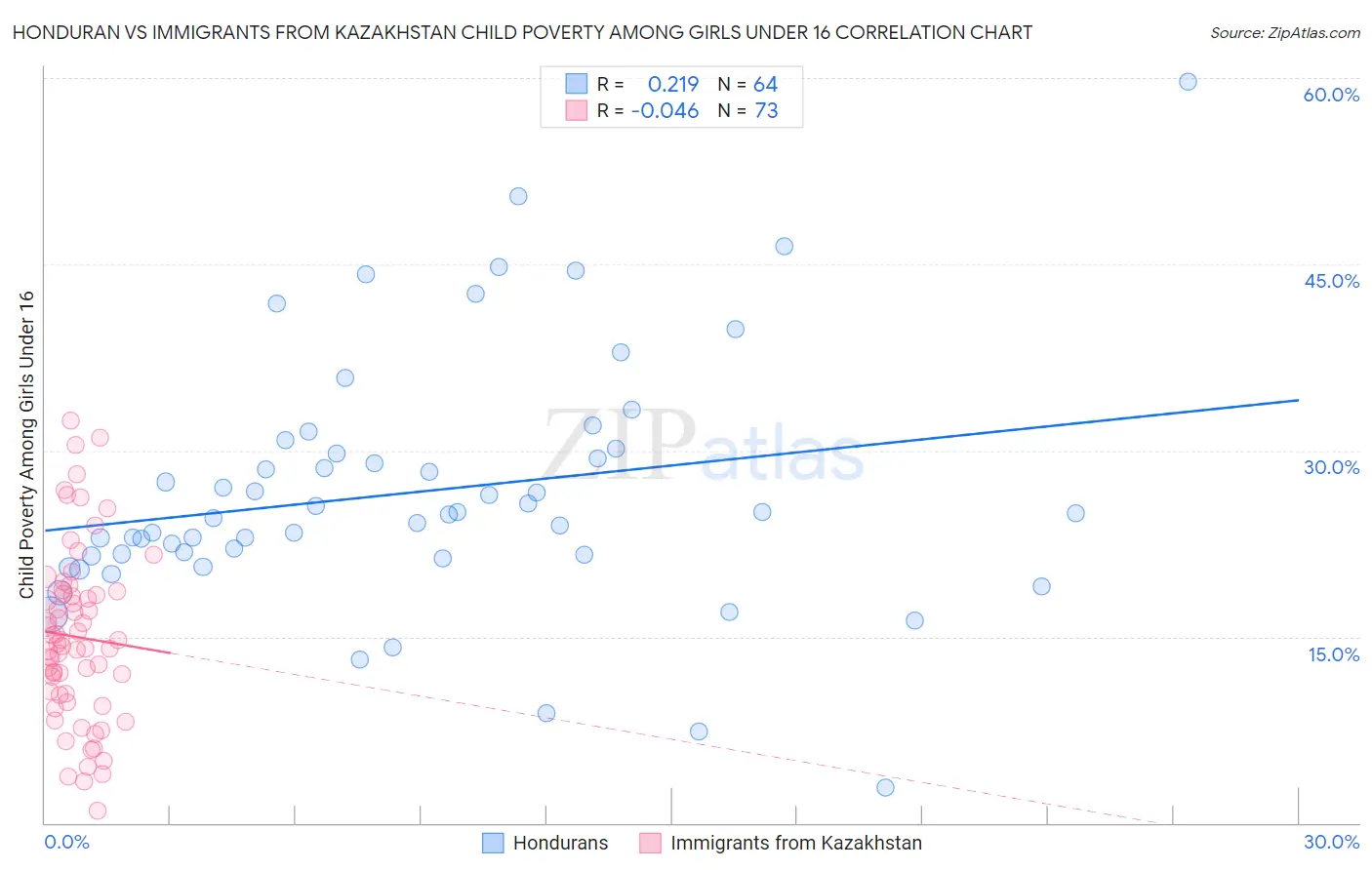 Honduran vs Immigrants from Kazakhstan Child Poverty Among Girls Under 16