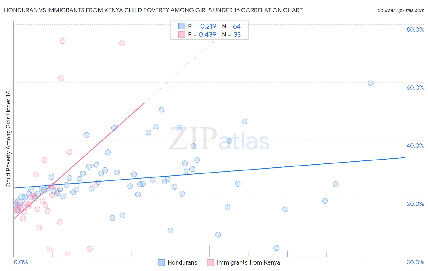 Honduran vs Immigrants from Kenya Child Poverty Among Girls Under 16