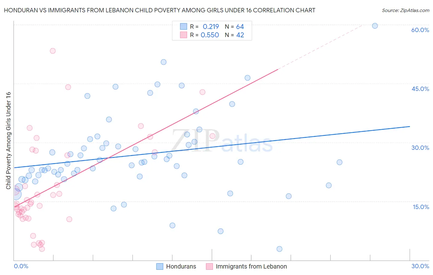 Honduran vs Immigrants from Lebanon Child Poverty Among Girls Under 16