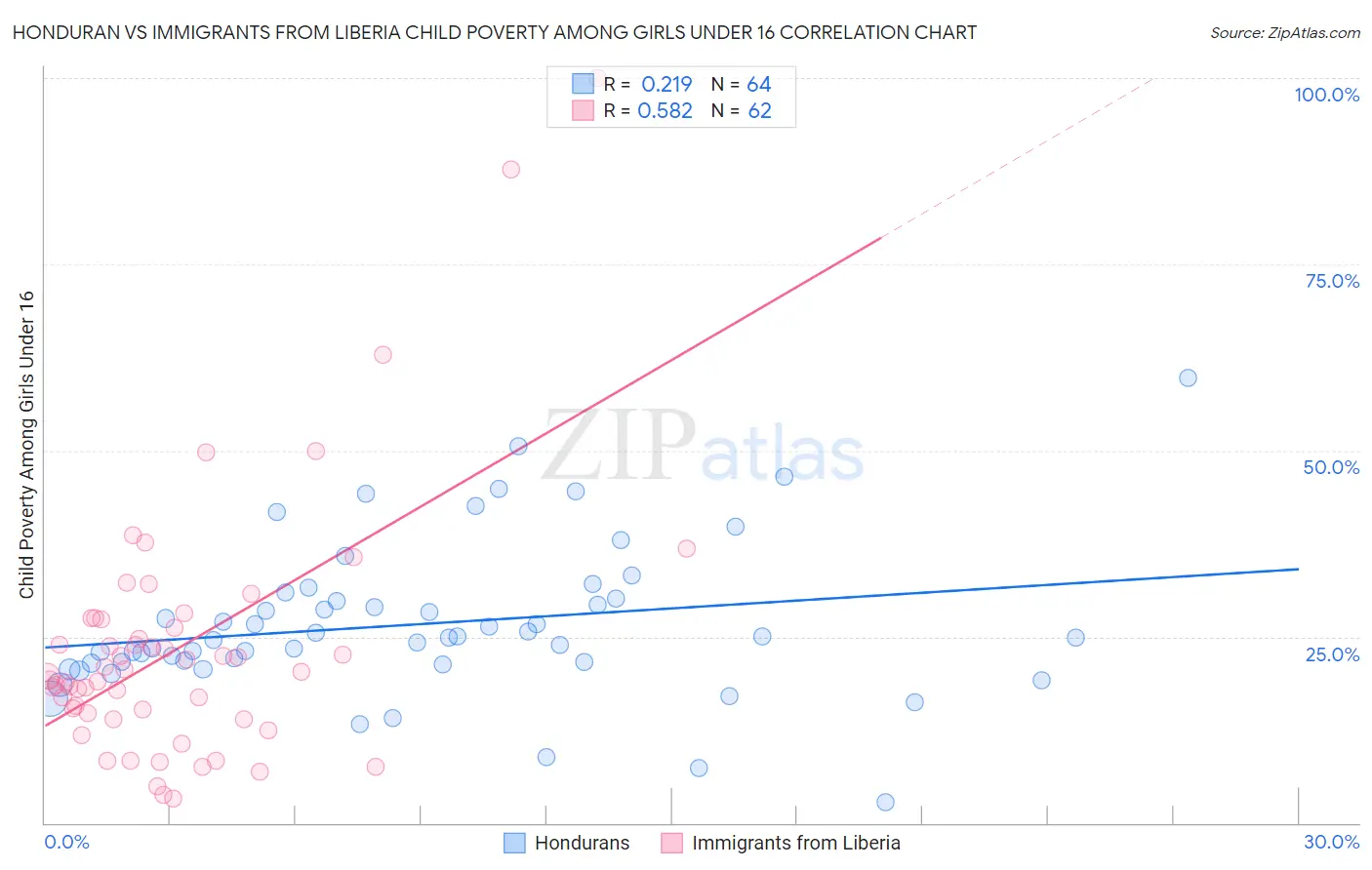 Honduran vs Immigrants from Liberia Child Poverty Among Girls Under 16