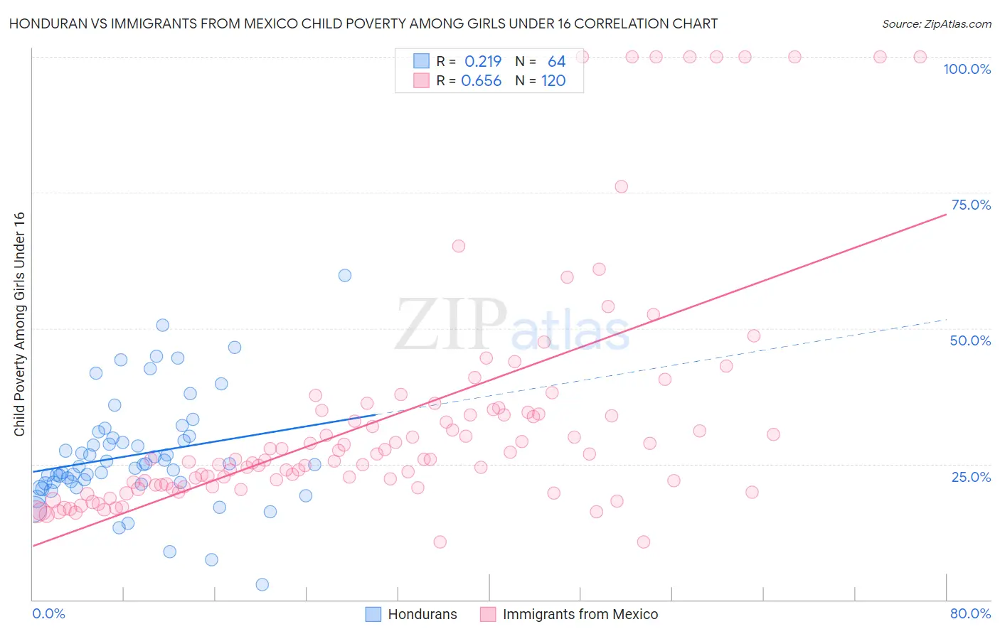 Honduran vs Immigrants from Mexico Child Poverty Among Girls Under 16