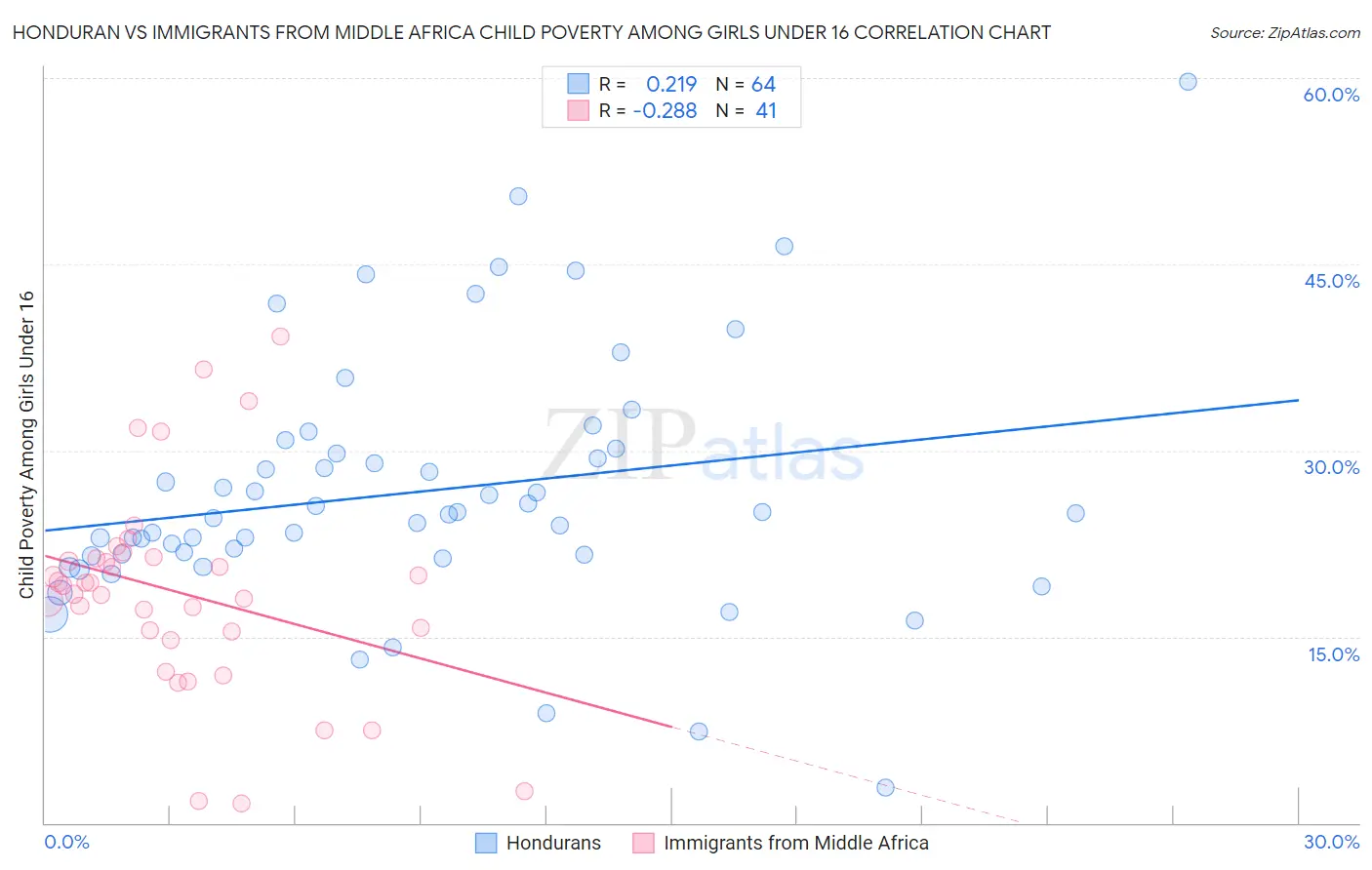 Honduran vs Immigrants from Middle Africa Child Poverty Among Girls Under 16