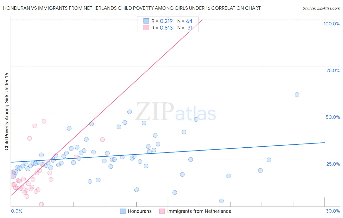 Honduran vs Immigrants from Netherlands Child Poverty Among Girls Under 16