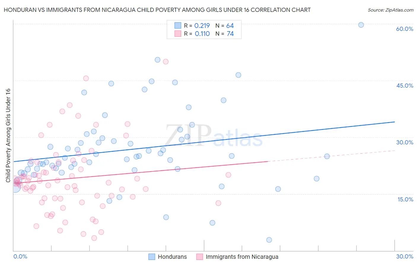 Honduran vs Immigrants from Nicaragua Child Poverty Among Girls Under 16