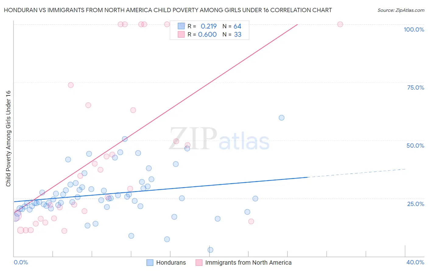 Honduran vs Immigrants from North America Child Poverty Among Girls Under 16