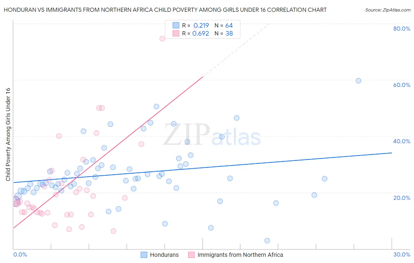 Honduran vs Immigrants from Northern Africa Child Poverty Among Girls Under 16