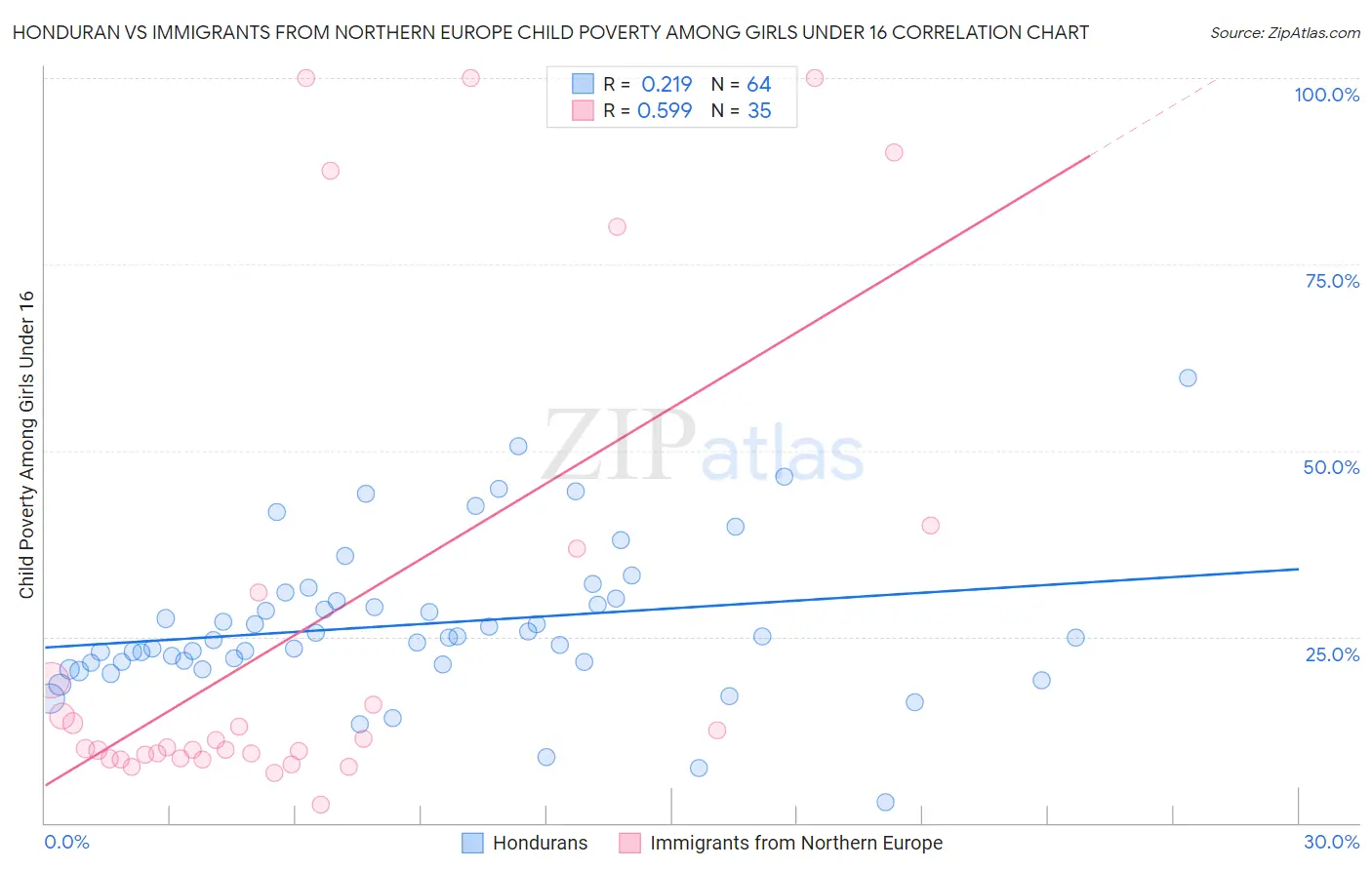 Honduran vs Immigrants from Northern Europe Child Poverty Among Girls Under 16
