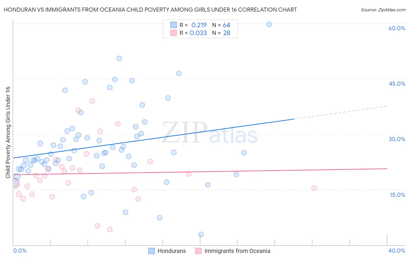 Honduran vs Immigrants from Oceania Child Poverty Among Girls Under 16