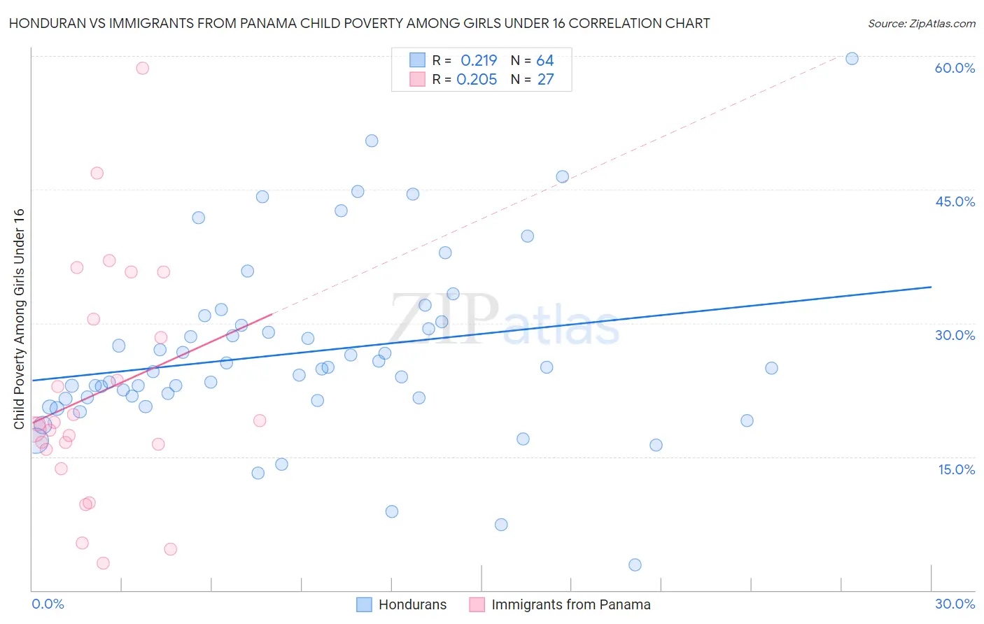 Honduran vs Immigrants from Panama Child Poverty Among Girls Under 16