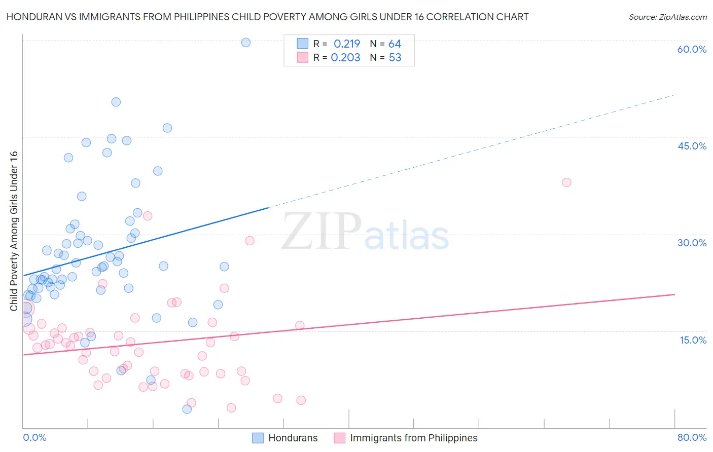 Honduran vs Immigrants from Philippines Child Poverty Among Girls Under 16