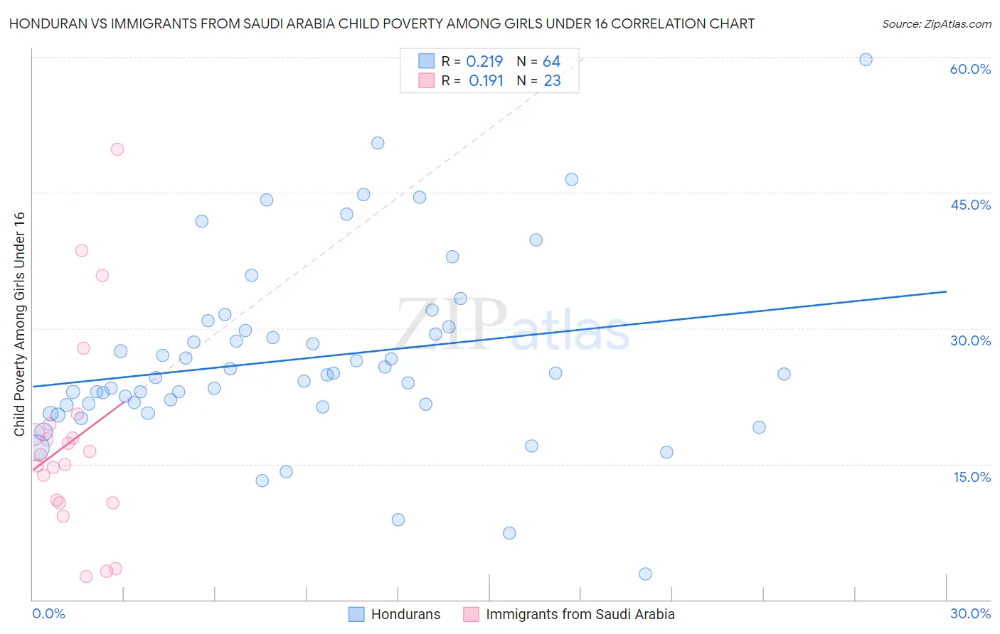 Honduran vs Immigrants from Saudi Arabia Child Poverty Among Girls Under 16