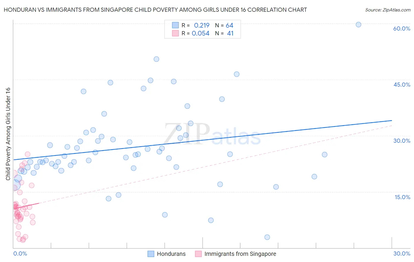 Honduran vs Immigrants from Singapore Child Poverty Among Girls Under 16