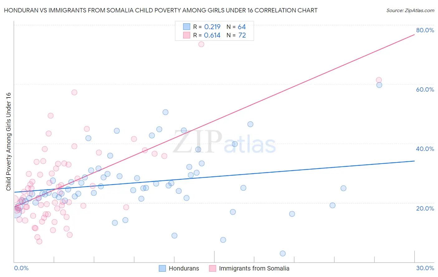 Honduran vs Immigrants from Somalia Child Poverty Among Girls Under 16
