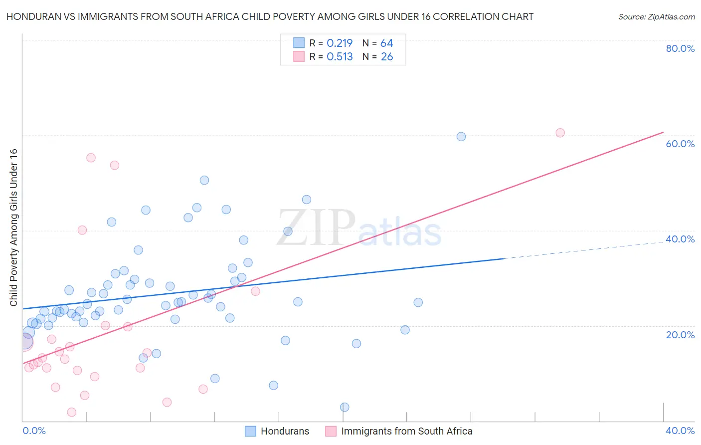 Honduran vs Immigrants from South Africa Child Poverty Among Girls Under 16