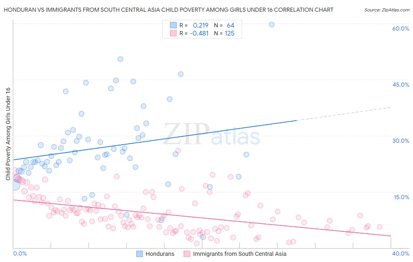 Honduran vs Immigrants from South Central Asia Child Poverty Among Girls Under 16