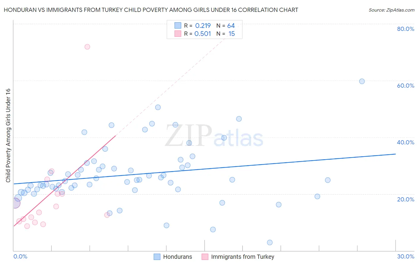 Honduran vs Immigrants from Turkey Child Poverty Among Girls Under 16